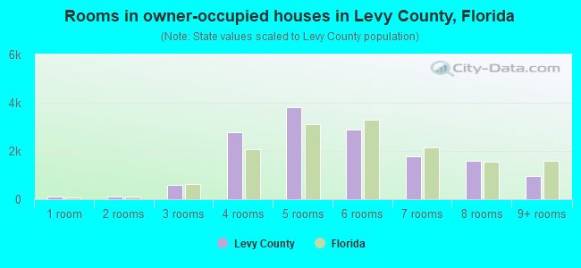 Rooms in owner-occupied houses in Levy County, Florida