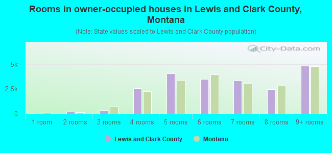 Rooms in owner-occupied houses in Lewis and Clark County, Montana