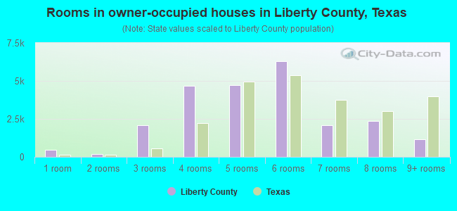 Rooms in owner-occupied houses in Liberty County, Texas