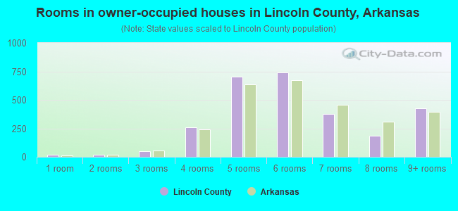 Rooms in owner-occupied houses in Lincoln County, Arkansas