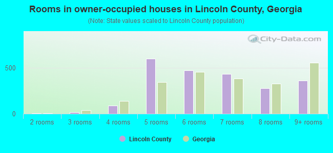 Rooms in owner-occupied houses in Lincoln County, Georgia
