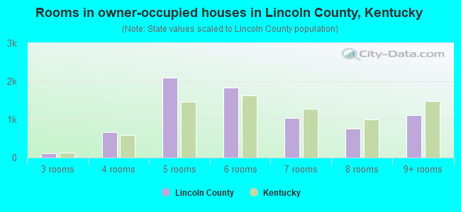 Rooms in owner-occupied houses in Lincoln County, Kentucky