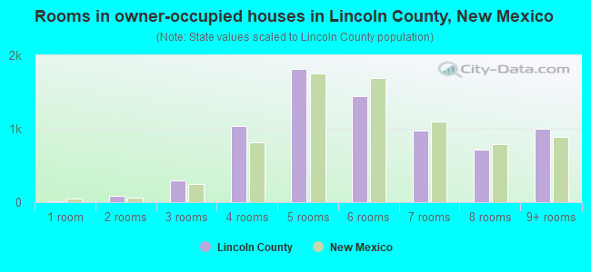 Rooms in owner-occupied houses in Lincoln County, New Mexico