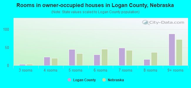 Rooms in owner-occupied houses in Logan County, Nebraska