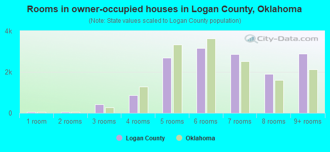 Rooms in owner-occupied houses in Logan County, Oklahoma
