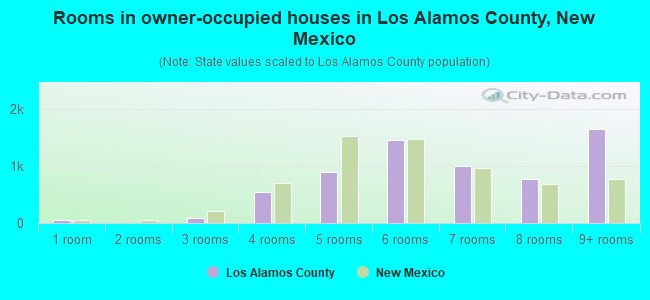 Rooms in owner-occupied houses in Los Alamos County, New Mexico