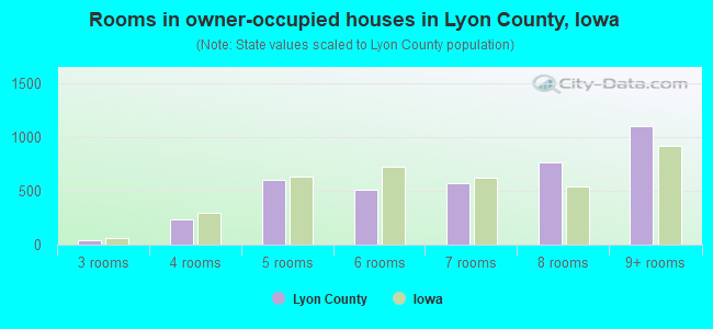 Rooms in owner-occupied houses in Lyon County, Iowa