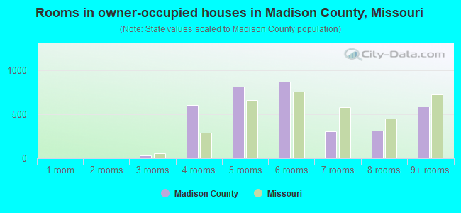Rooms in owner-occupied houses in Madison County, Missouri