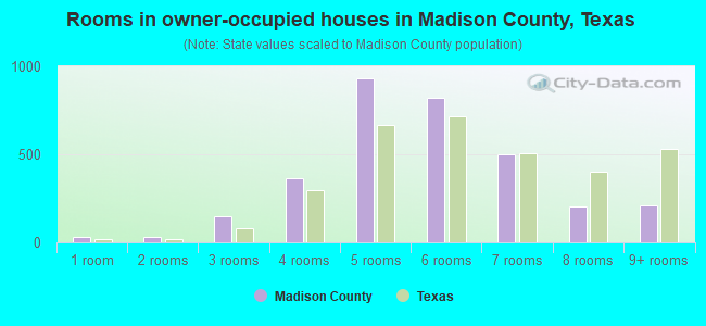 Rooms in owner-occupied houses in Madison County, Texas