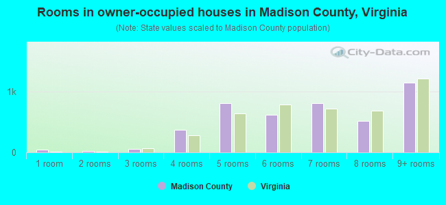 Rooms in owner-occupied houses in Madison County, Virginia