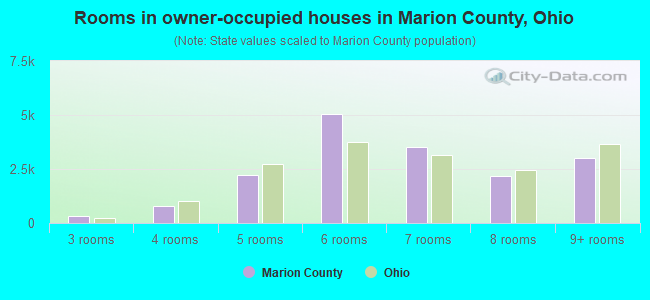 Rooms in owner-occupied houses in Marion County, Ohio