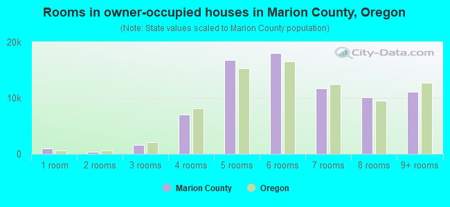 Rooms in owner-occupied houses in Marion County, Oregon