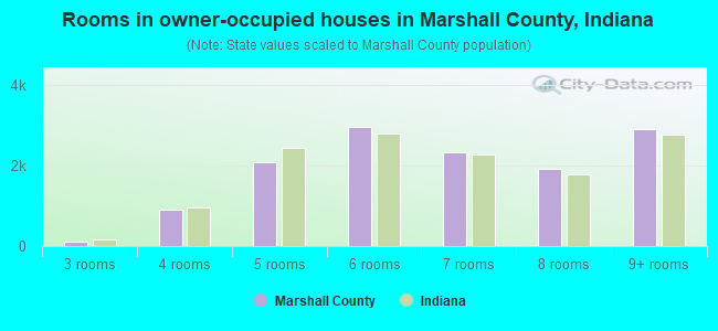 Rooms in owner-occupied houses in Marshall County, Indiana