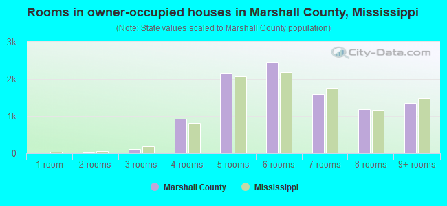 Rooms in owner-occupied houses in Marshall County, Mississippi
