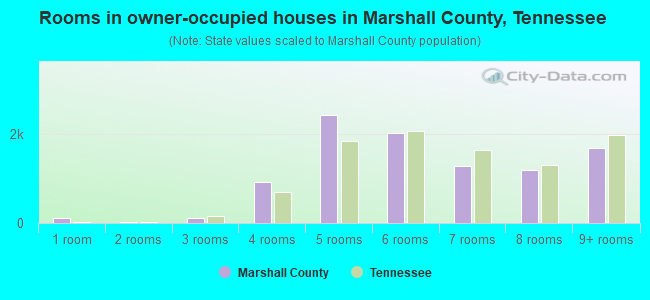 Rooms in owner-occupied houses in Marshall County, Tennessee