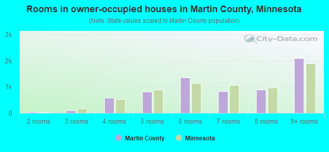 Rooms in owner-occupied houses in Martin County, Minnesota