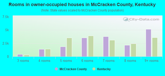 Rooms in owner-occupied houses in McCracken County, Kentucky