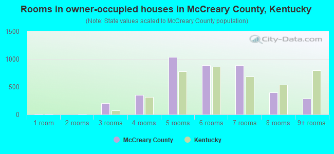 Rooms in owner-occupied houses in McCreary County, Kentucky