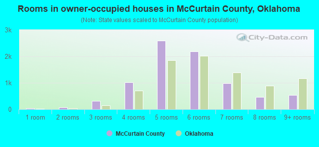 Rooms in owner-occupied houses in McCurtain County, Oklahoma