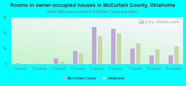 Rooms in owner-occupied houses in McCurtain County, Oklahoma