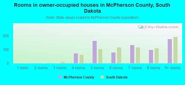 Rooms in owner-occupied houses in McPherson County, South Dakota