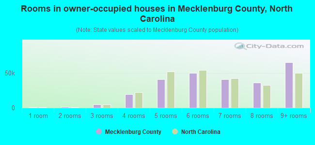 Rooms in owner-occupied houses in Mecklenburg County, North Carolina