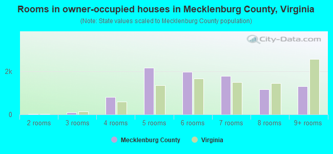 Rooms in owner-occupied houses in Mecklenburg County, Virginia