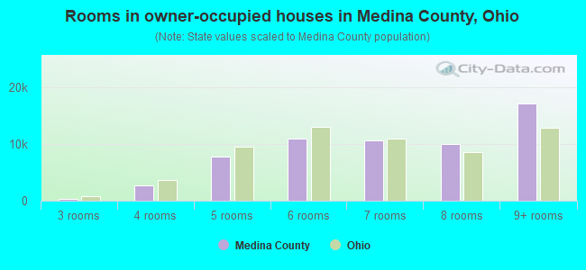 Rooms in owner-occupied houses in Medina County, Ohio