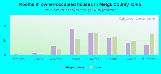 Rooms in owner-occupied houses in Meigs County, Ohio