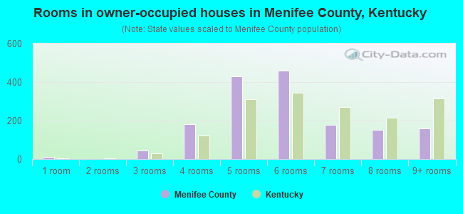 Rooms in owner-occupied houses in Menifee County, Kentucky