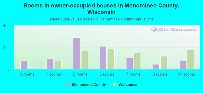 Rooms in owner-occupied houses in Menominee County, Wisconsin