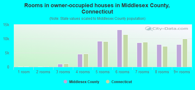 Rooms in owner-occupied houses in Middlesex County, Connecticut