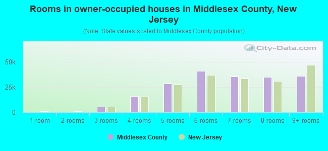 Rooms in owner-occupied houses in Middlesex County, New Jersey