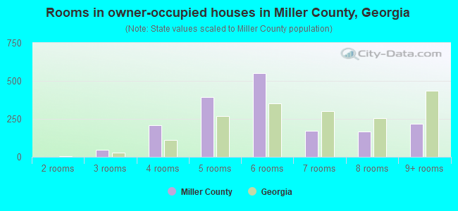 Rooms in owner-occupied houses in Miller County, Georgia