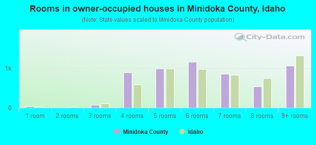 Rooms in owner-occupied houses in Minidoka County, Idaho