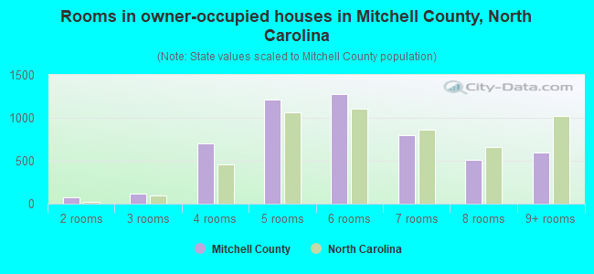 Rooms in owner-occupied houses in Mitchell County, North Carolina