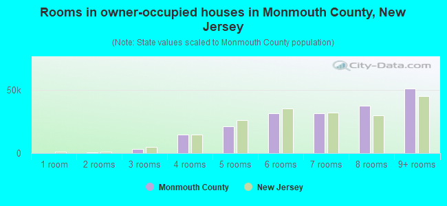 Rooms in owner-occupied houses in Monmouth County, New Jersey