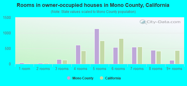 Rooms in owner-occupied houses in Mono County, California