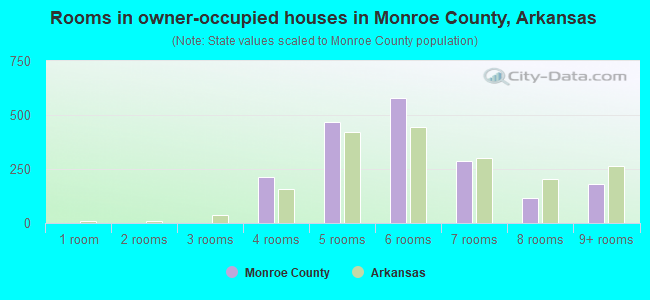 Rooms in owner-occupied houses in Monroe County, Arkansas