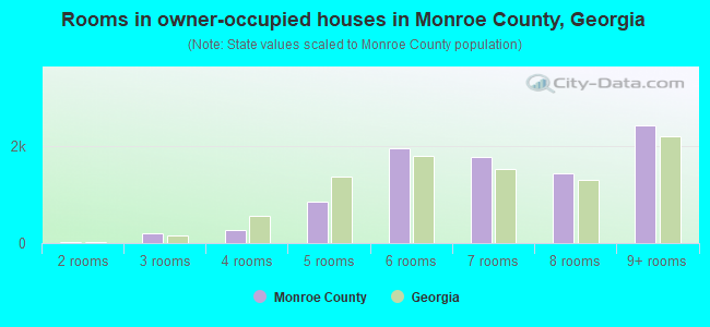 Rooms in owner-occupied houses in Monroe County, Georgia