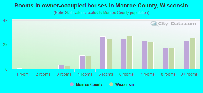 Rooms in owner-occupied houses in Monroe County, Wisconsin