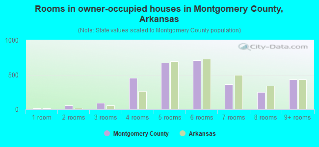 Rooms in owner-occupied houses in Montgomery County, Arkansas