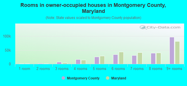 Rooms in owner-occupied houses in Montgomery County, Maryland