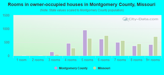 Rooms in owner-occupied houses in Montgomery County, Missouri