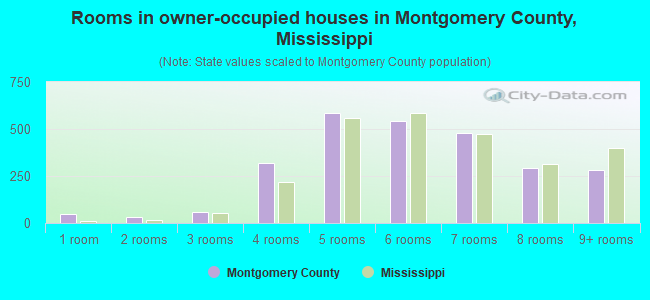 Rooms in owner-occupied houses in Montgomery County, Mississippi