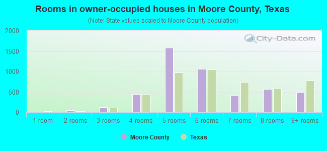Rooms in owner-occupied houses in Moore County, Texas