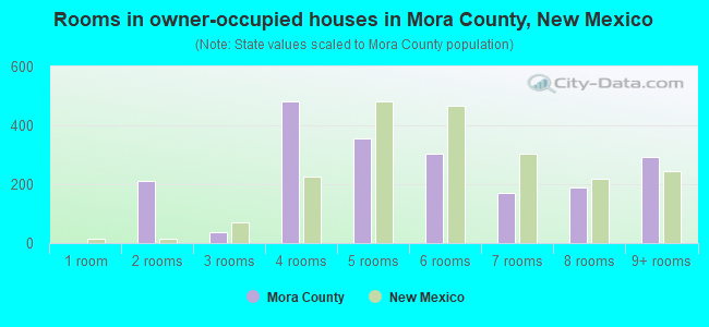 Rooms in owner-occupied houses in Mora County, New Mexico