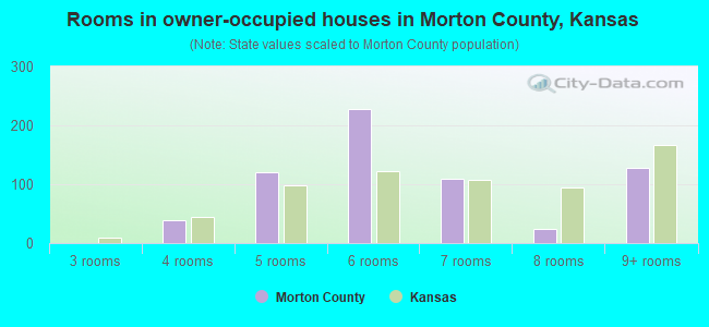 Rooms in owner-occupied houses in Morton County, Kansas