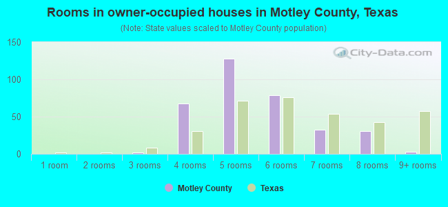 Rooms in owner-occupied houses in Motley County, Texas