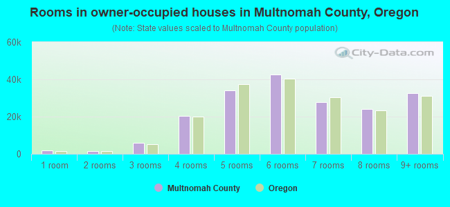 Rooms in owner-occupied houses in Multnomah County, Oregon